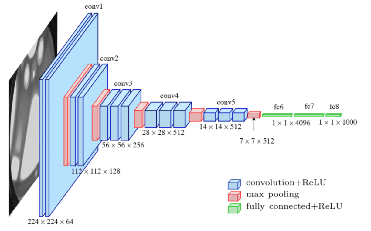 Convolutional Neural Network Insights for Experts