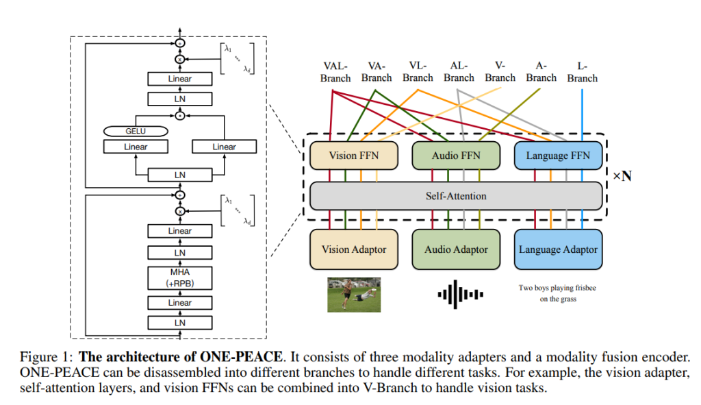 ONE-PEACE AI Model Architecture