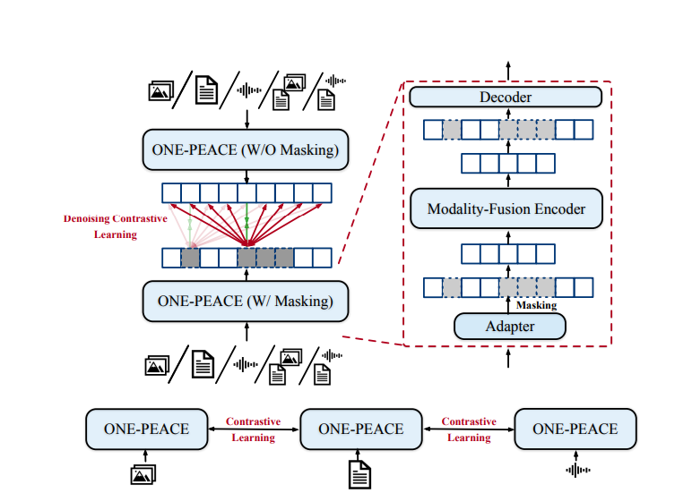 ONE-PEACE AI Model Core Pretraining Tasks