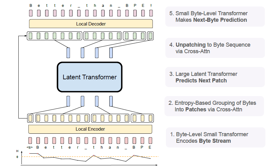 byte latent transformer architecture