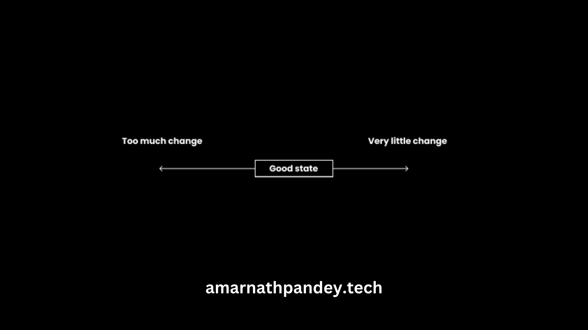 A minimalistic diagram which is important part of how to cope with change ? with a horizontal scale showing "Too much change" on the left, "Very little change" on the right, and "Good state" in the middle. The balance represents an ideal state between extremes of change, emphasizing moderation. At the bottom, the text "amarnathpandey.tech" is displayed, suggesting the source or creator of the content.