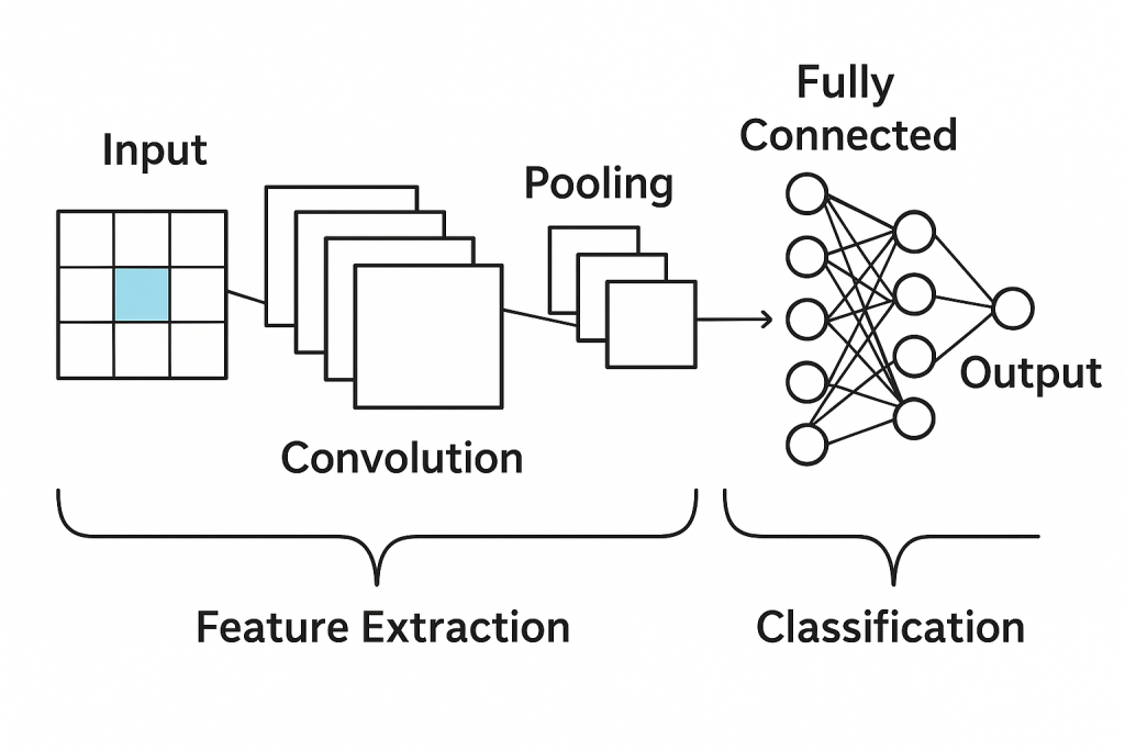 CNN Model Architecture